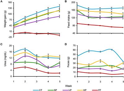 Matter Flow Through an Animal Model Feed With Grasshopper Sphenarium purpurascens: Evidence of a Sustainable and Nutritious Protein Production System